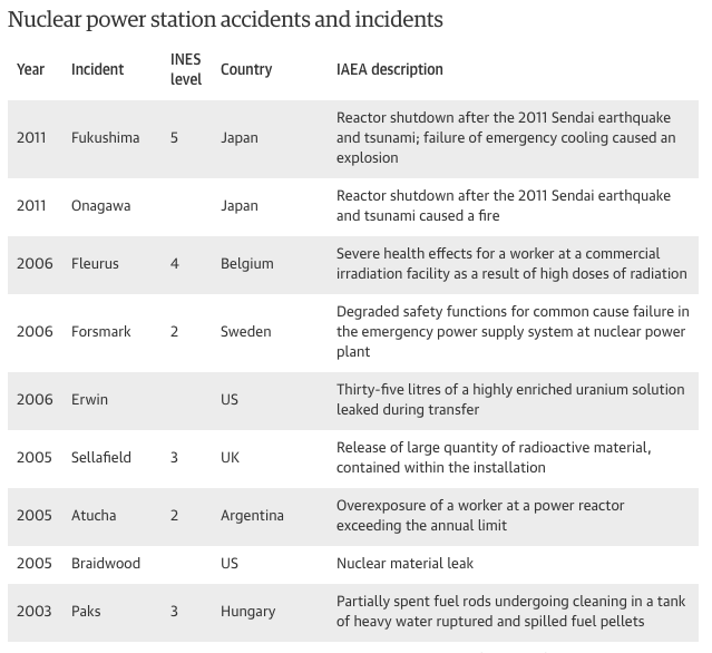 nuclear reactor meltdown list
